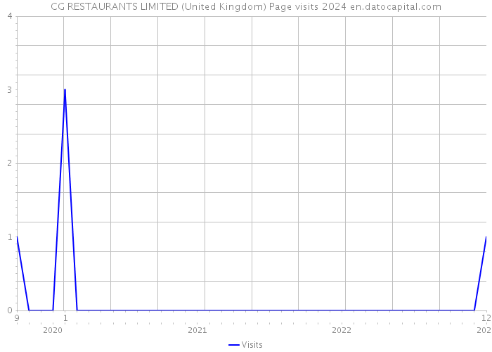 CG RESTAURANTS LIMITED (United Kingdom) Page visits 2024 