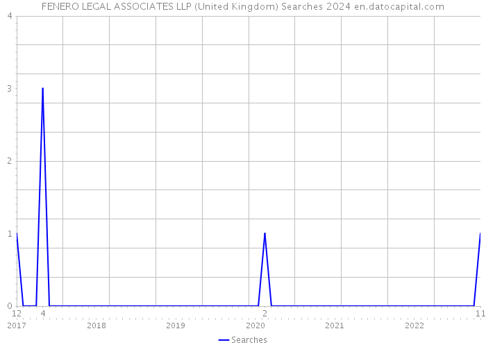 FENERO LEGAL ASSOCIATES LLP (United Kingdom) Searches 2024 