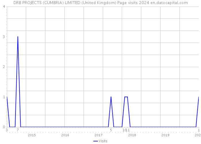 DRB PROJECTS (CUMBRIA) LIMITED (United Kingdom) Page visits 2024 