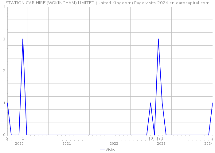 STATION CAR HIRE (WOKINGHAM) LIMITED (United Kingdom) Page visits 2024 