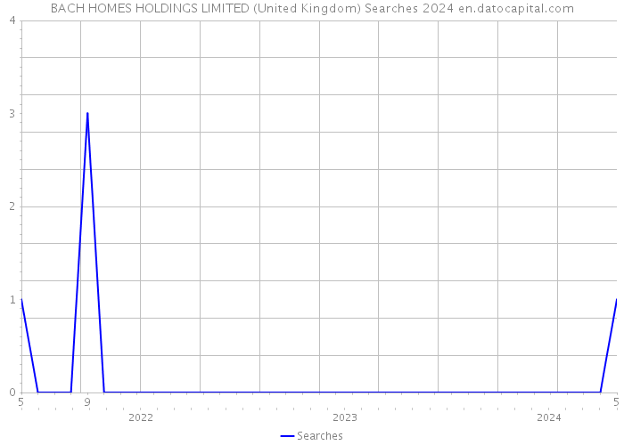 BACH HOMES HOLDINGS LIMITED (United Kingdom) Searches 2024 