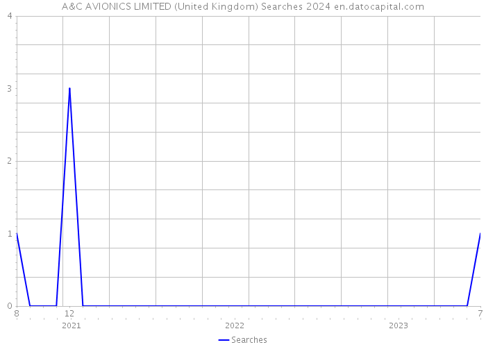 A&C AVIONICS LIMITED (United Kingdom) Searches 2024 