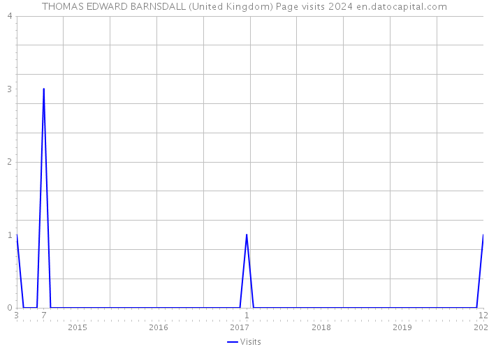 THOMAS EDWARD BARNSDALL (United Kingdom) Page visits 2024 