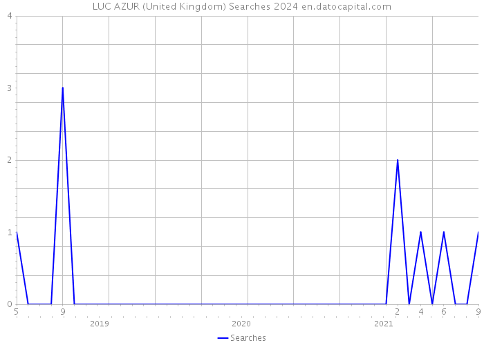 LUC AZUR (United Kingdom) Searches 2024 