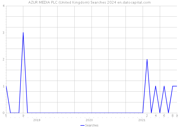 AZUR MEDIA PLC (United Kingdom) Searches 2024 