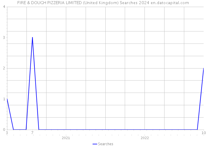 FIRE & DOUGH PIZZERIA LIMITED (United Kingdom) Searches 2024 