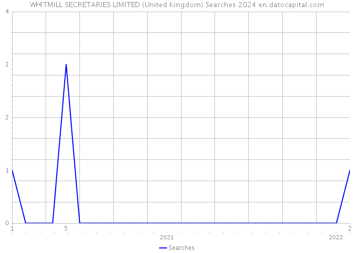 WHITMILL SECRETARIES LIMITED (United Kingdom) Searches 2024 