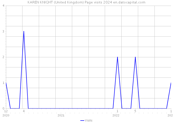 KAREN KNIGHT (United Kingdom) Page visits 2024 