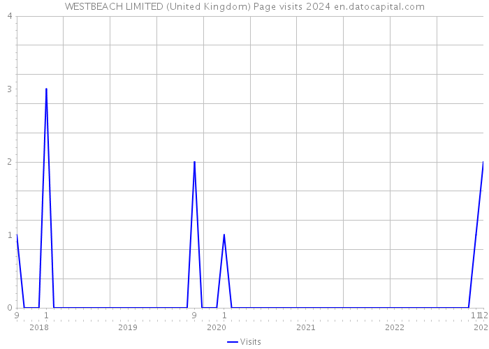WESTBEACH LIMITED (United Kingdom) Page visits 2024 