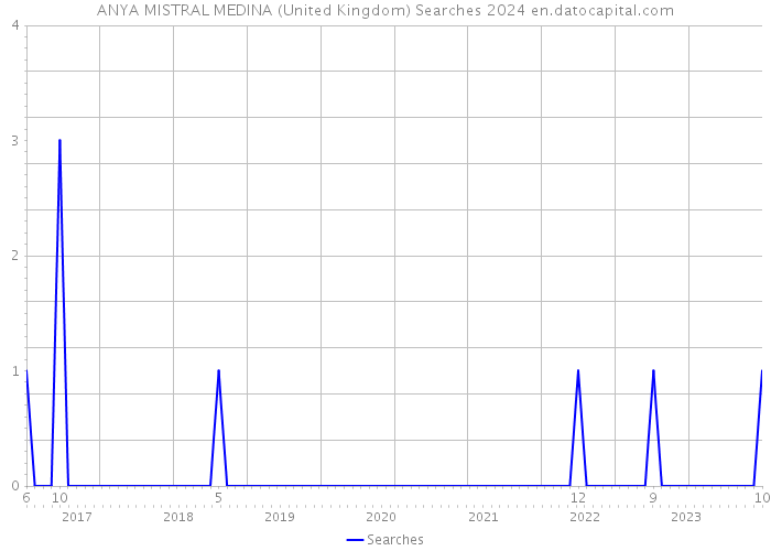 ANYA MISTRAL MEDINA (United Kingdom) Searches 2024 
