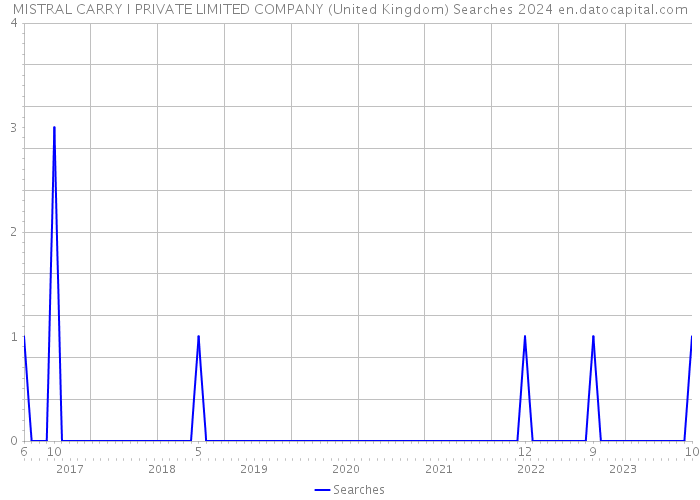 MISTRAL CARRY I PRIVATE LIMITED COMPANY (United Kingdom) Searches 2024 