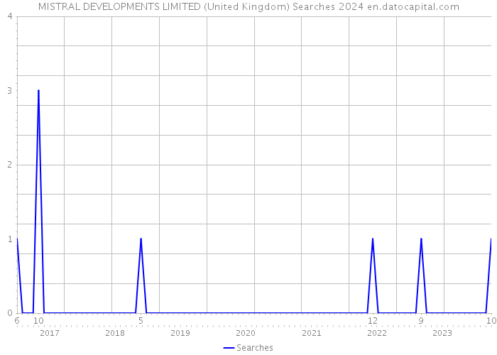 MISTRAL DEVELOPMENTS LIMITED (United Kingdom) Searches 2024 