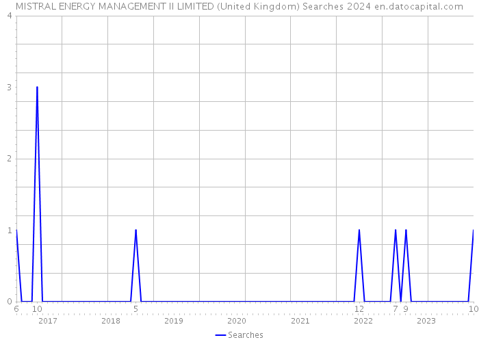 MISTRAL ENERGY MANAGEMENT II LIMITED (United Kingdom) Searches 2024 