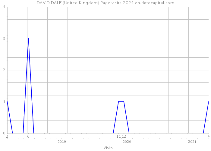 DAVID DALE (United Kingdom) Page visits 2024 