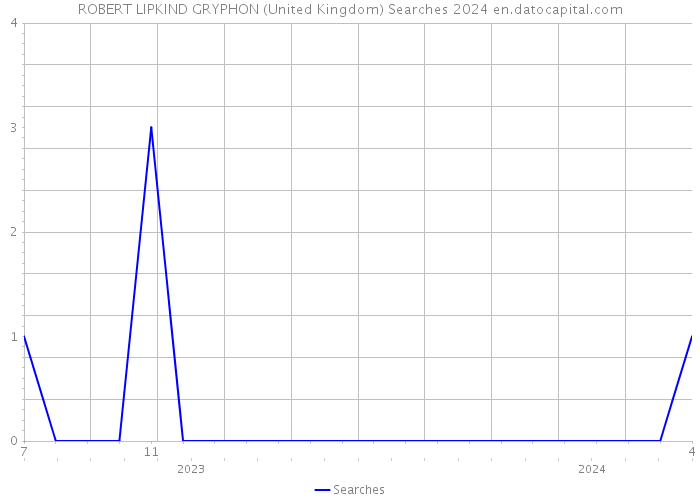 ROBERT LIPKIND GRYPHON (United Kingdom) Searches 2024 