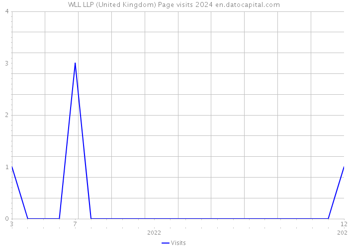 WLL LLP (United Kingdom) Page visits 2024 