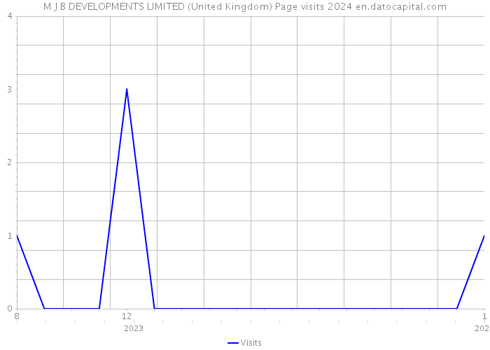 M J B DEVELOPMENTS LIMITED (United Kingdom) Page visits 2024 