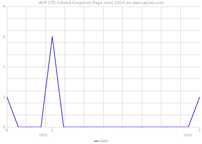 WVP LTD (United Kingdom) Page visits 2024 