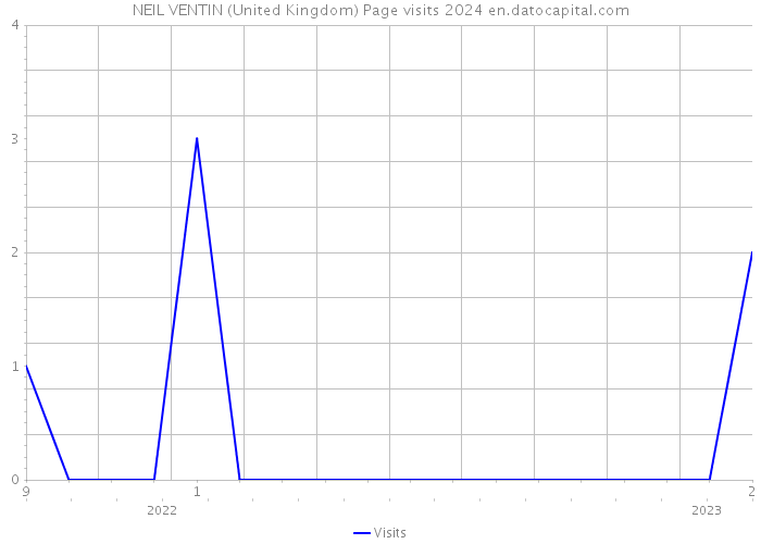 NEIL VENTIN (United Kingdom) Page visits 2024 