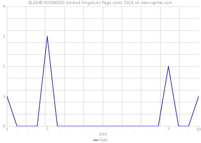 ELAINE HOGWOOD (United Kingdom) Page visits 2024 