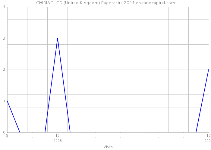 CHIRIAC LTD (United Kingdom) Page visits 2024 