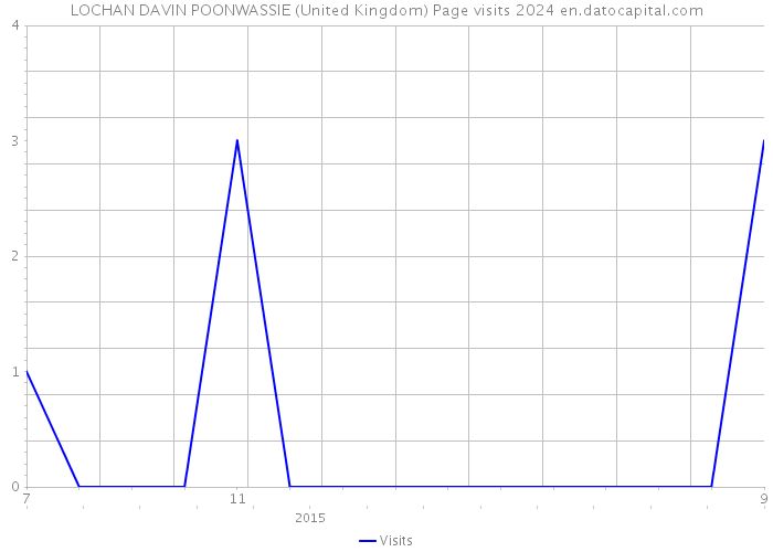 LOCHAN DAVIN POONWASSIE (United Kingdom) Page visits 2024 