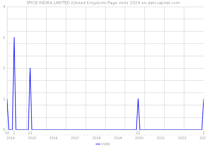 SPICE INDIRA LIMITED (United Kingdom) Page visits 2024 