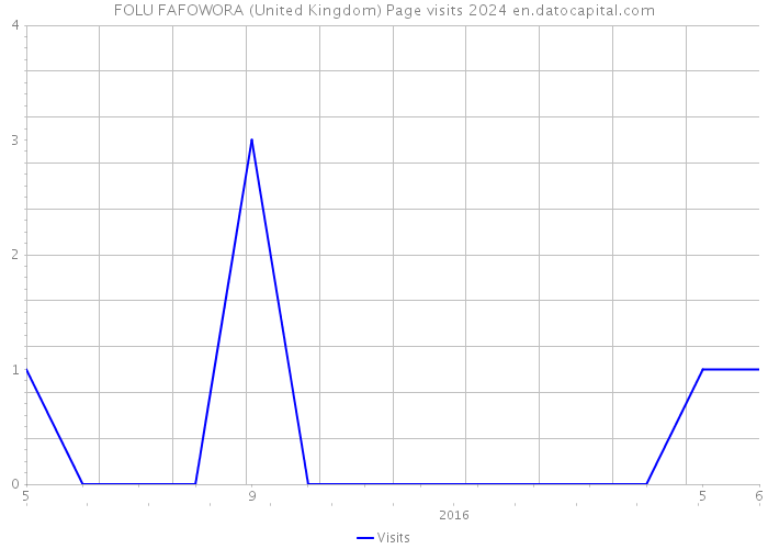 FOLU FAFOWORA (United Kingdom) Page visits 2024 