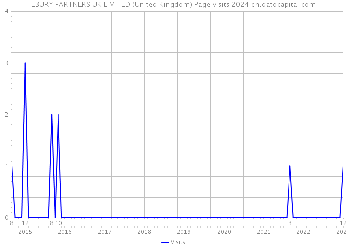 EBURY PARTNERS UK LIMITED (United Kingdom) Page visits 2024 