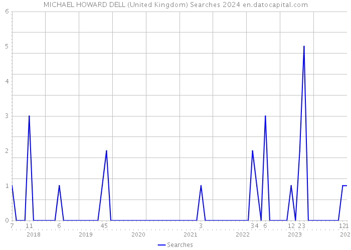 MICHAEL HOWARD DELL (United Kingdom) Searches 2024 