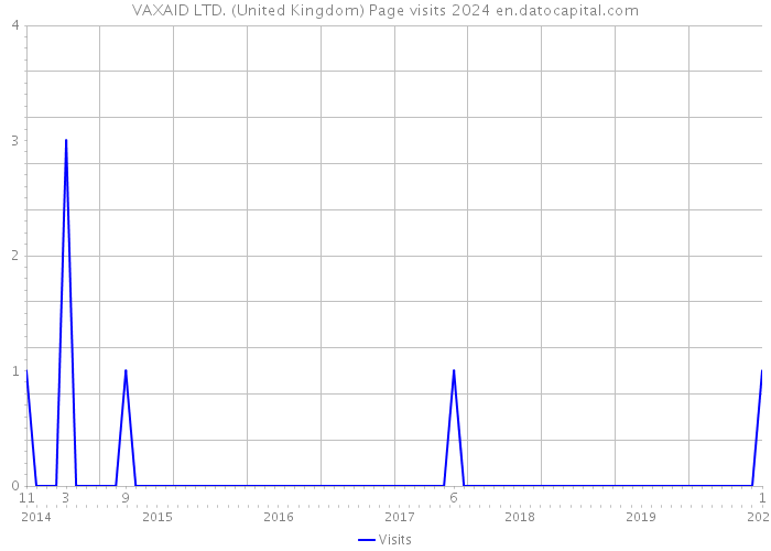 VAXAID LTD. (United Kingdom) Page visits 2024 