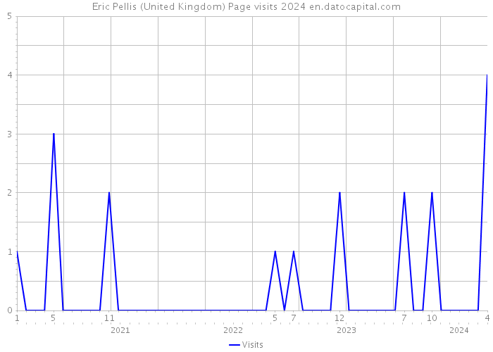 Eric Pellis (United Kingdom) Page visits 2024 