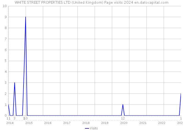 WHITE STREET PROPERTIES LTD (United Kingdom) Page visits 2024 