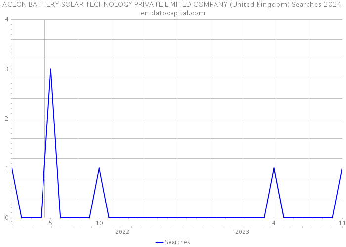 ACEON BATTERY SOLAR TECHNOLOGY PRIVATE LIMITED COMPANY (United Kingdom) Searches 2024 