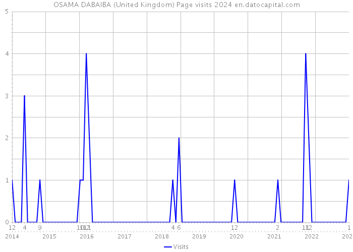OSAMA DABAIBA (United Kingdom) Page visits 2024 