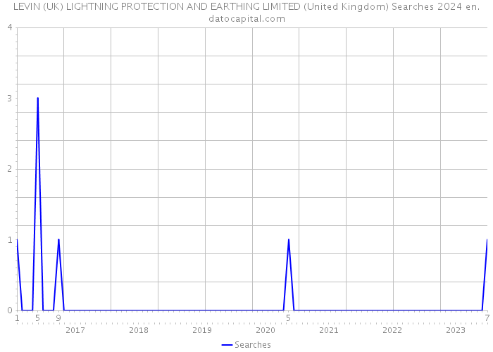 LEVIN (UK) LIGHTNING PROTECTION AND EARTHING LIMITED (United Kingdom) Searches 2024 