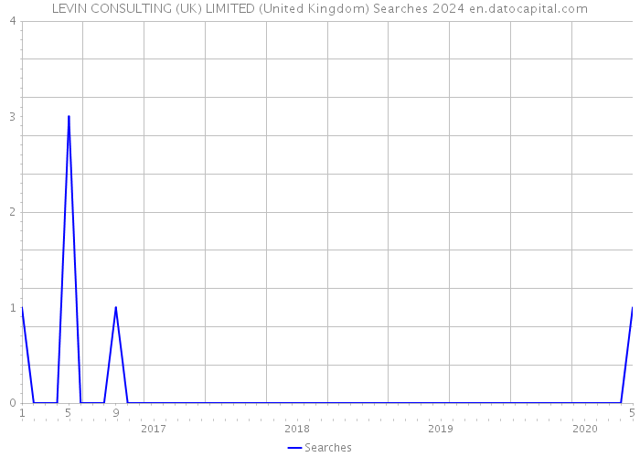 LEVIN CONSULTING (UK) LIMITED (United Kingdom) Searches 2024 