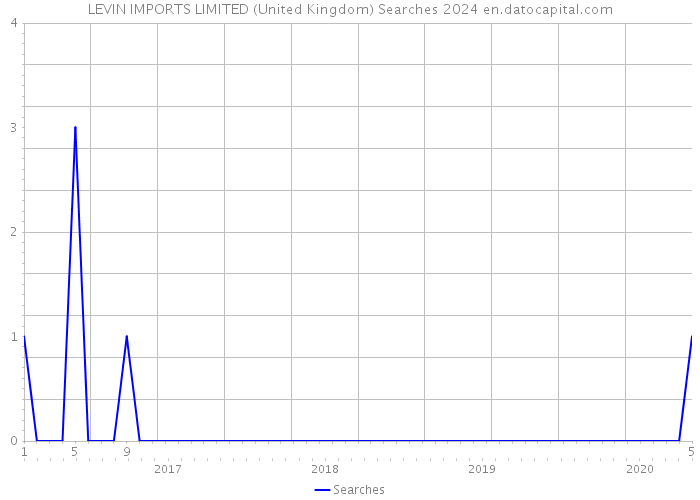 LEVIN IMPORTS LIMITED (United Kingdom) Searches 2024 