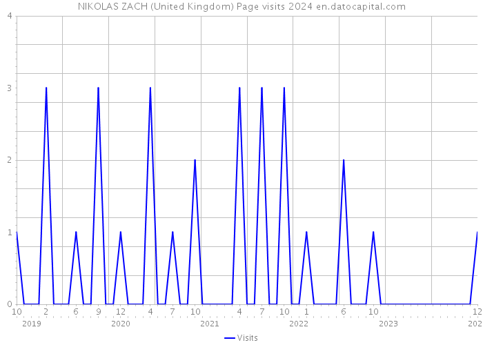 NIKOLAS ZACH (United Kingdom) Page visits 2024 
