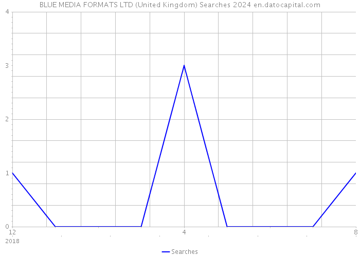 BLUE MEDIA FORMATS LTD (United Kingdom) Searches 2024 
