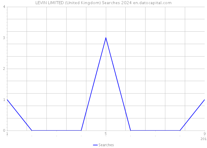 LEVIN LIMITED (United Kingdom) Searches 2024 
