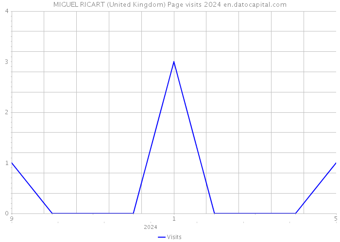 MIGUEL RICART (United Kingdom) Page visits 2024 