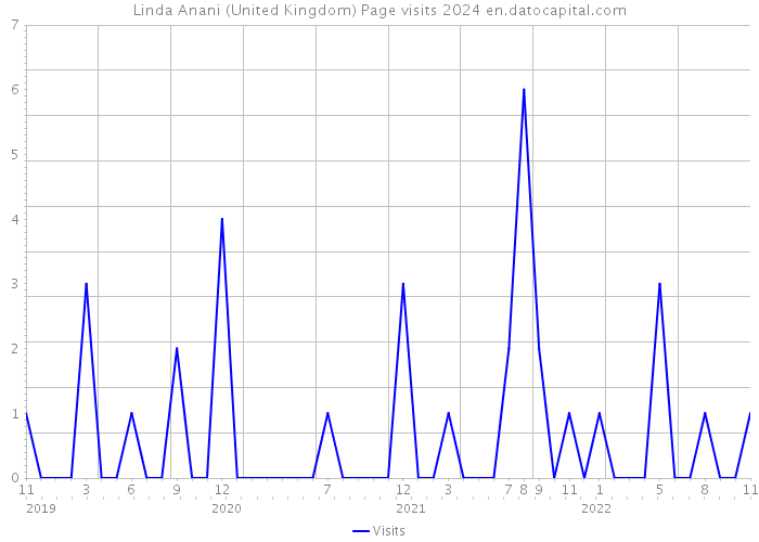 Linda Anani (United Kingdom) Page visits 2024 