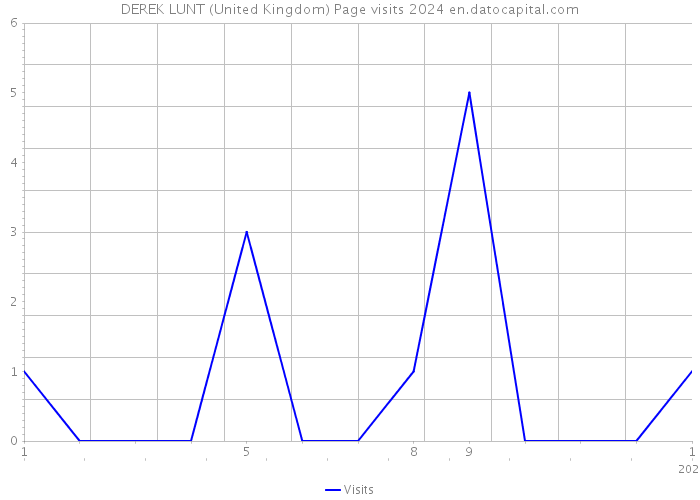 DEREK LUNT (United Kingdom) Page visits 2024 