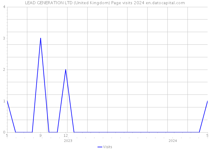 LEAD GENERATION LTD (United Kingdom) Page visits 2024 