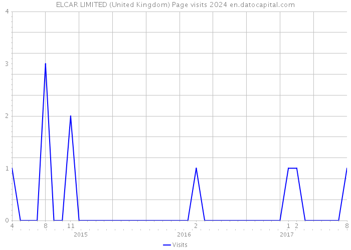 ELCAR LIMITED (United Kingdom) Page visits 2024 