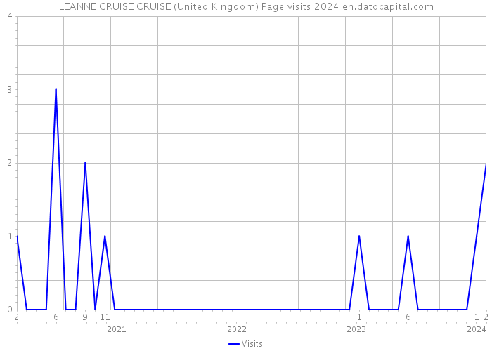 LEANNE CRUISE CRUISE (United Kingdom) Page visits 2024 