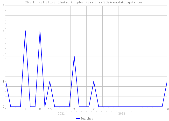 ORBIT FIRST STEPS. (United Kingdom) Searches 2024 