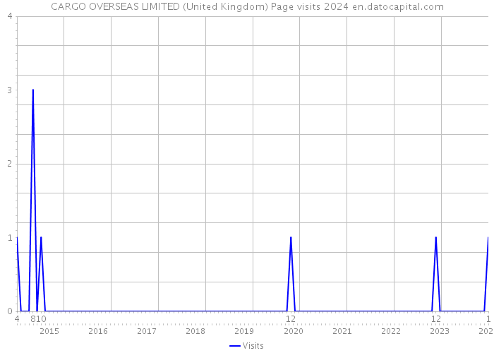 CARGO OVERSEAS LIMITED (United Kingdom) Page visits 2024 