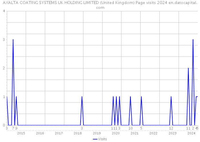 AXALTA COATING SYSTEMS UK HOLDING LIMITED (United Kingdom) Page visits 2024 